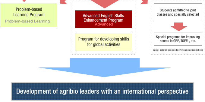 Development of agribio leaders with an international perspective