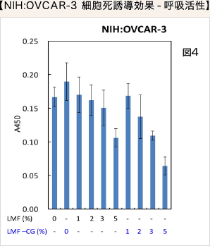 NIH:OVCAR-3 細胞死誘導効果-呼吸活性