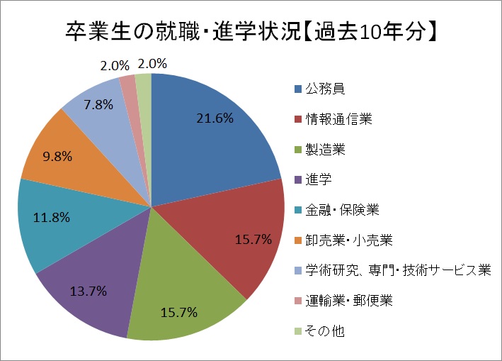 卒業生の就職・進路状況【過去5年分】