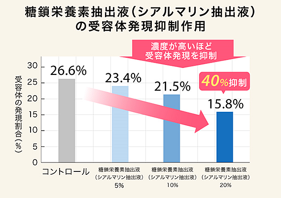 FCεRIへの作用