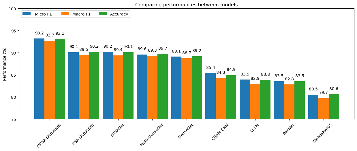 モデル性能の比較